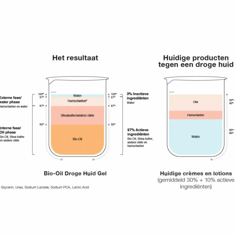 Bio-Oil Droge Huid Gel 100 ml
